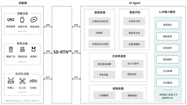 声网 AI x IoT 解决方案 构建智能硬件低延时语音交互体验 第2张