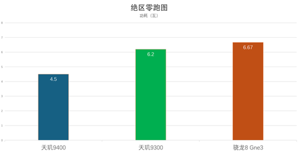 发哥成了！天玑9400体验：性能暴涨 但功耗更低了 第12张