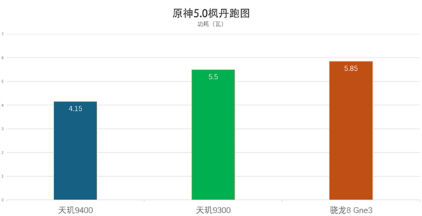 发哥成了！天玑9400体验：性能暴涨 但功耗更低了 第8张