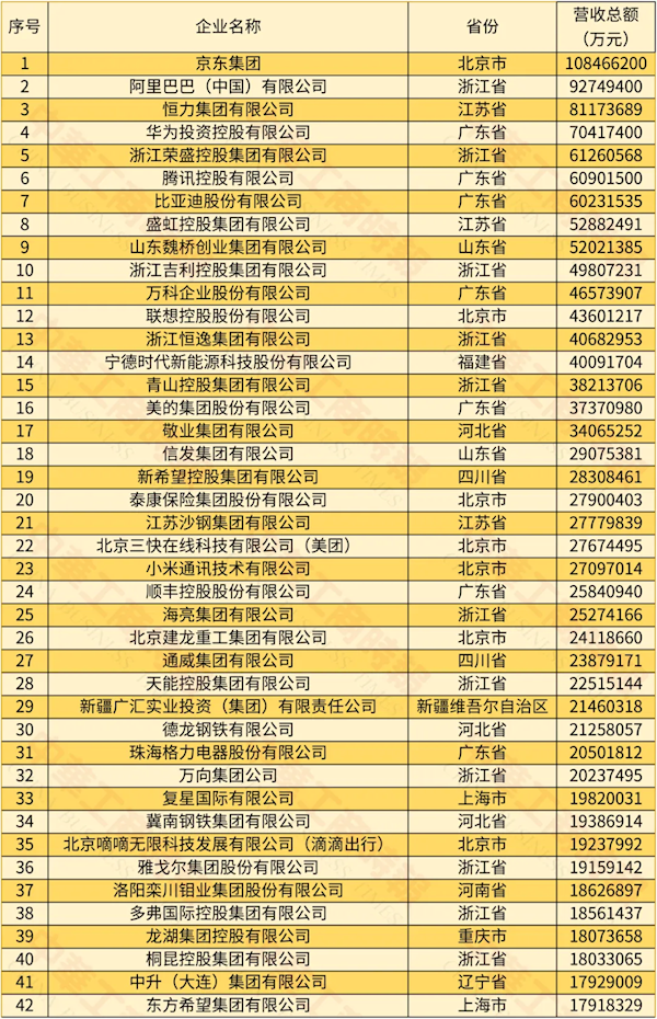 2024中国民营企业500强榜单发布：京东、阿里前二 华为第四 第3张