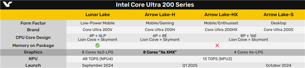 Intel Arrow Lake-H笔记本处理器升级新核显：特殊的1.5代架构 第6张