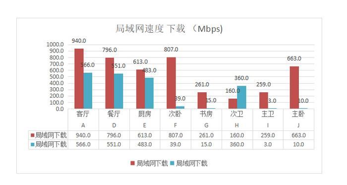 国产Wi-Fi 7路由器用上歼20通讯高科技!锐捷天蝎龙勃版BE68 Ultra测评 第35张