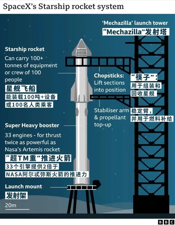 筷子“夹”火箭！马斯克真的牛X了：能去火星了吗 第7张