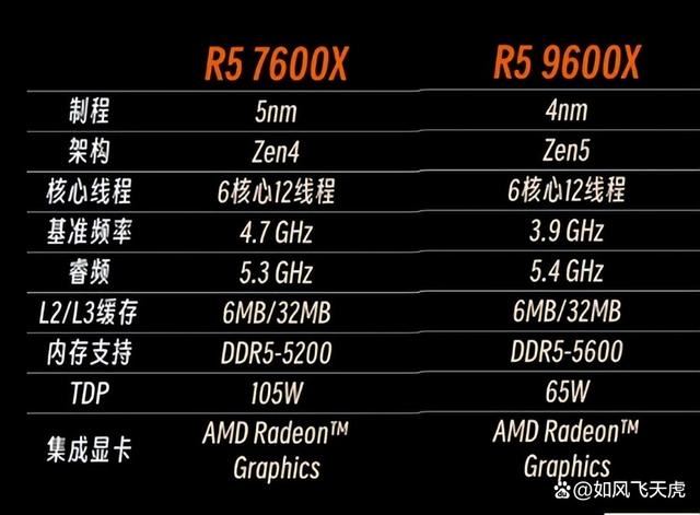 AMD 9600X比7600X性能差多少? 微星主板中两款cpu对比测评 第2张