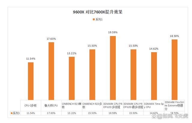 AMD 9600X比7600X性能差多少? 微星主板中两款cpu对比测评 第28张