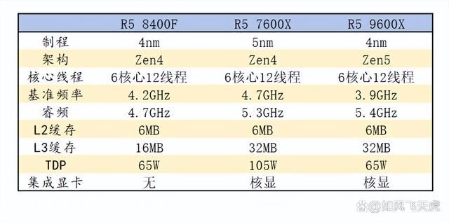 AMD 7600X/9600X/8400F怎么选? 横评实测三款性价比CPU 第2张