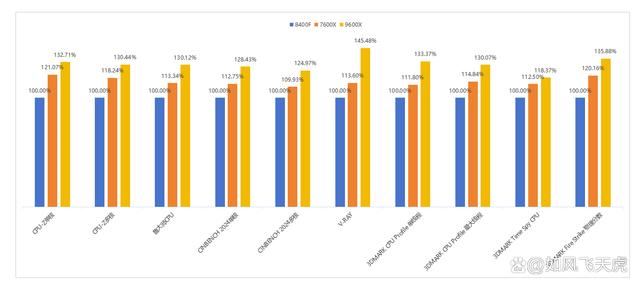 AMD 7600X/9600X/8400F怎么选? 横评实测三款性价比CPU 第47张