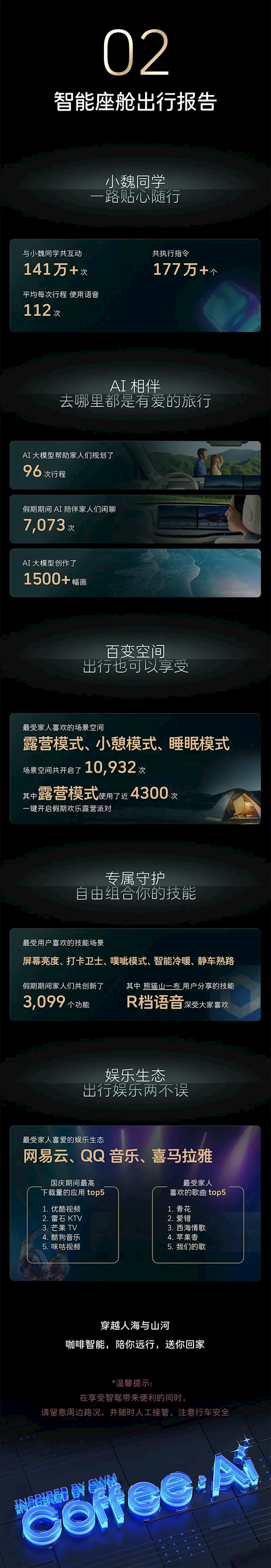 再创里程碑！魏牌蓝山十一出行报告发布：智驾总里程突破276万公里 第3张