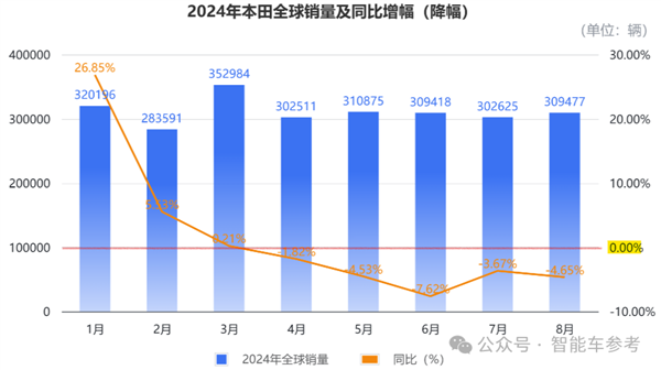 本田崩到刹不住车：销量连续40%下滑、关掉两座工厂 第3张