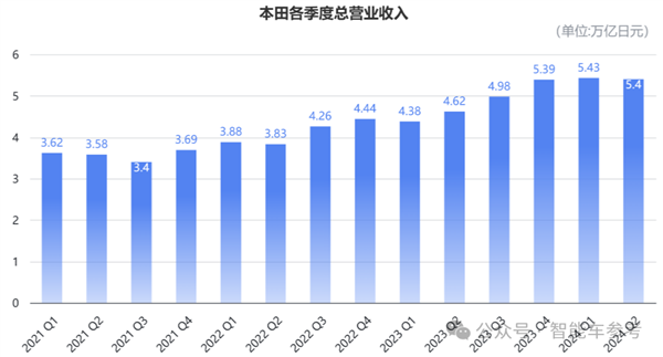 本田崩到刹不住车：销量连续40%下滑、关掉两座工厂 第4张