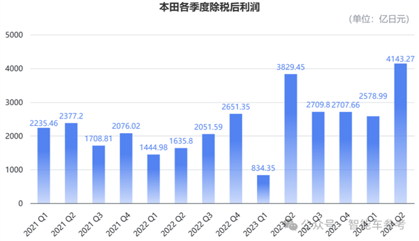 本田崩到刹不住车：销量连续40%下滑、关掉两座工厂 第5张