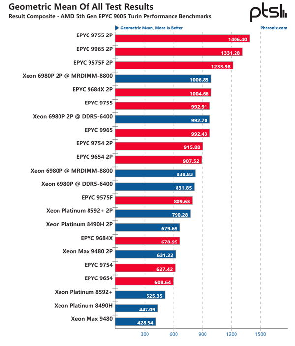 192核心384线程、5GHz起飞！AMD Zen5 EPYC首测：领先至强6几乎40％ 第8张