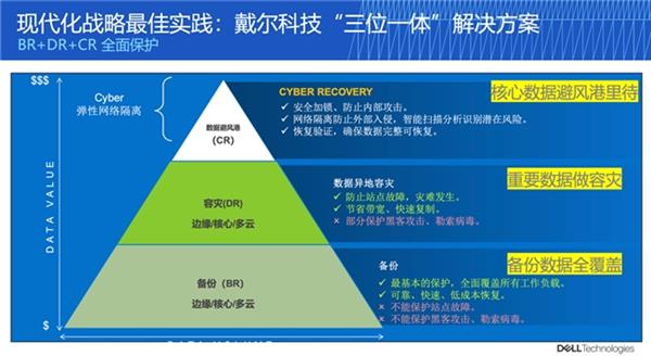 戴尔科技以“三位一体”解决方案 为AI时代数据保护构筑“坚实防线” 第4张