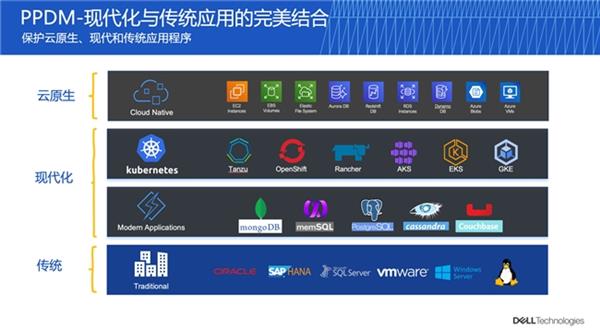 戴尔科技以“三位一体”解决方案 为AI时代数据保护构筑“坚实防线” 第6张