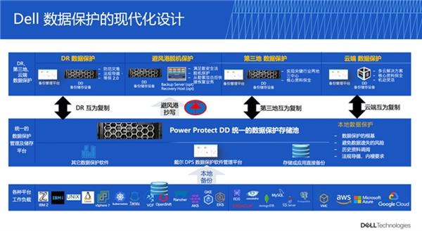 戴尔科技以“三位一体”解决方案 为AI时代数据保护构筑“坚实防线” 第7张