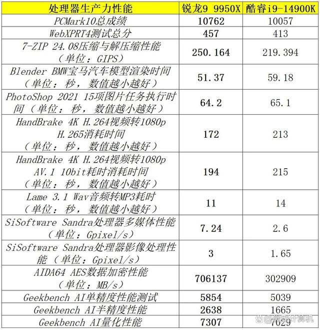 16个全大核还是24个大小核? 锐龙9 9950X和酷睿i9-14900K对比测评 第5张