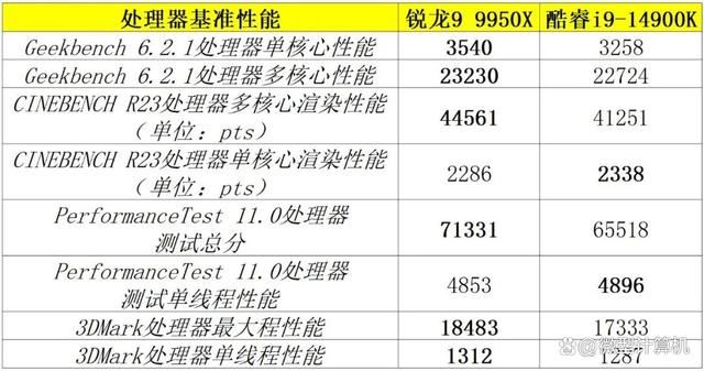 16个全大核还是24个大小核? 锐龙9 9950X和酷睿i9-14900K对比测评 第9张