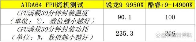 16个全大核还是24个大小核? 锐龙9 9950X和酷睿i9-14900K对比测评 第11张