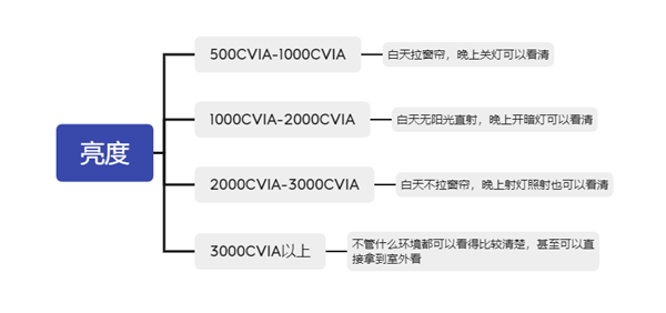 2024双十一8000元客厅投影对比测评：这四款高品质投影值得入手 第4张