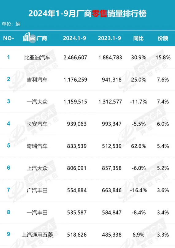 国内车市最新排名出炉：比亚迪稳居榜首 市场份额18.3%遥遥领先 第2张