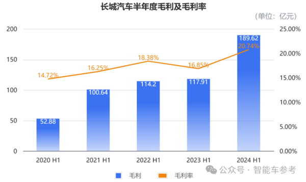 长城汽车重返中国车企市值Top2 大摩花旗齐刷刷上调评级 第5张