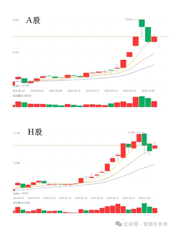 长城汽车重返中国车企市值Top2 大摩花旗齐刷刷上调评级 第2张