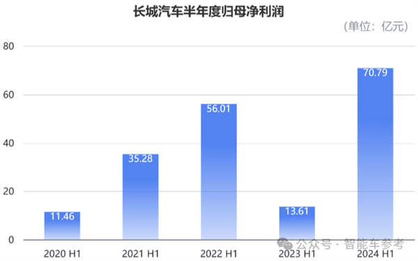 长城汽车重返中国车企市值Top2 大摩花旗齐刷刷上调评级 第4张