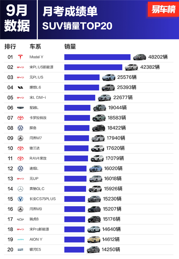 9月SUV销量榜：比亚迪成最大赢家 前十独占三席 第1张