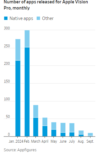 苹果Vision Pro上市迄今难觅“杀手级应用” 二手价格刷刷下跌 第2张