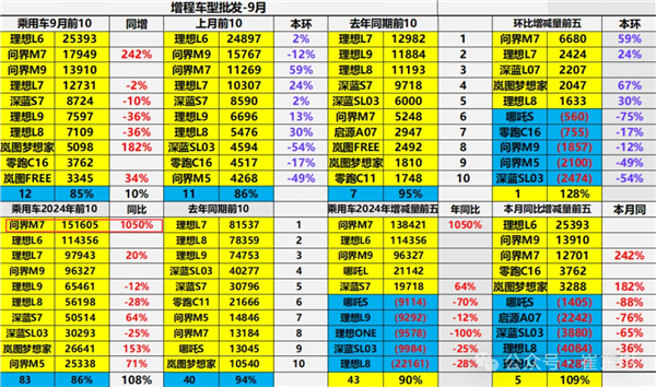 问界M7拿下2024年销量最高增程式汽车 同比大增10倍！ 第2张