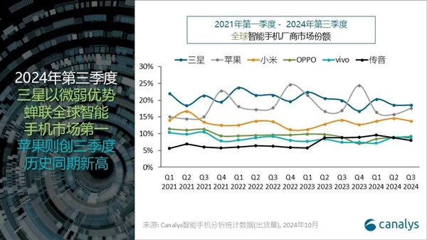 苹果第三季度出货量创历史新高：无限接近全球第一！ 第2张