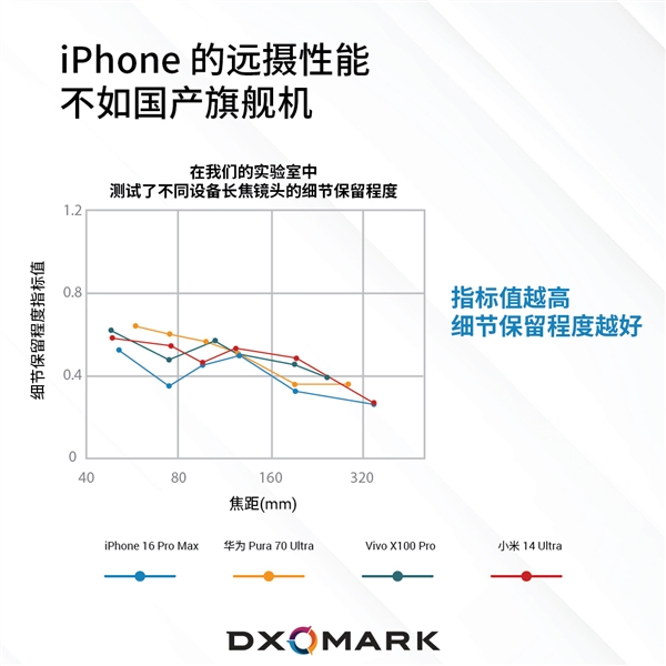 苹果长焦拍照远不如国产手机：iPhone 16 Pro Max被华为小米等碾压 第1张