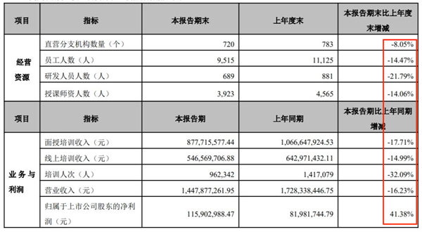 “考不过包退”失效！中公教育董事长被众学员追债：裁员求生 第3张