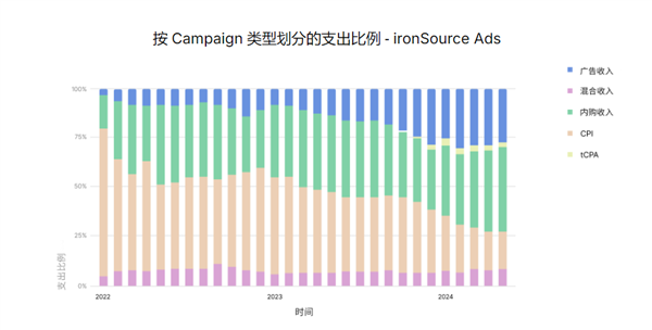 Unity 发布《2024 年移动游戏增长与变现报告》：多样化获客和广告变现成关键趋势 第2张