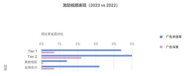 Unity 发布《2024 年移动游戏增长与变现报告》：多样化获客和广告变现成关键趋势 第4张