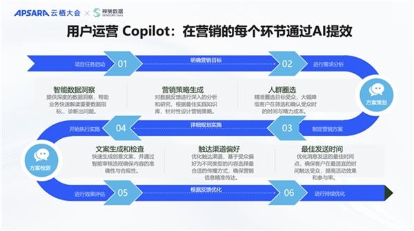 神策数据黄震昕：大模型助力营销智能化升级 第13张