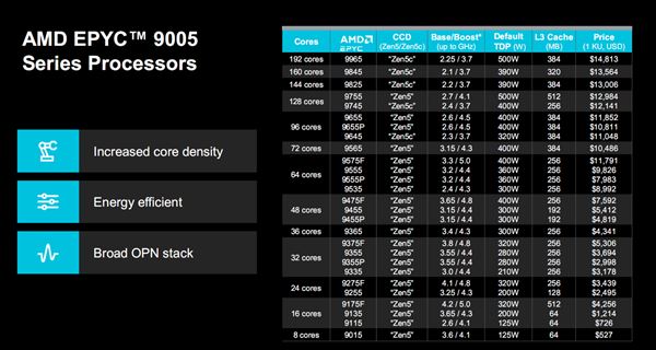 192核心领先至强6近40％! AMD Zen5 EPYC处理器首发测评