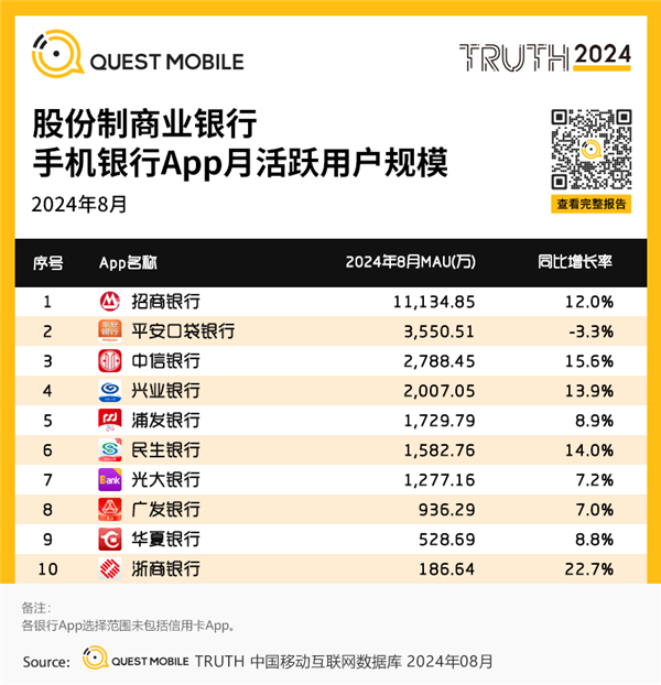 中国各大银行APP月活出炉：四家银行破亿 宇宙行无愧第一 第2张