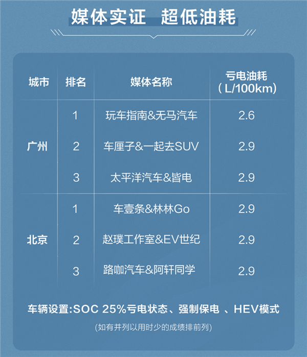 新款比亚迪汉DM-i亏电油耗挑战：有人用2.6升跑了100公里 第2张