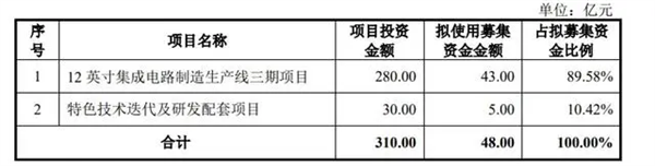 背靠长江存储！武汉芯片独角兽新芯股份IPO获受理：计划投310亿 第1张