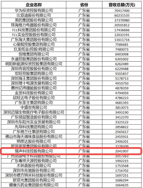 华为、比亚迪、瑞声科技等46家粤企 入选2024中国制造业民企500强