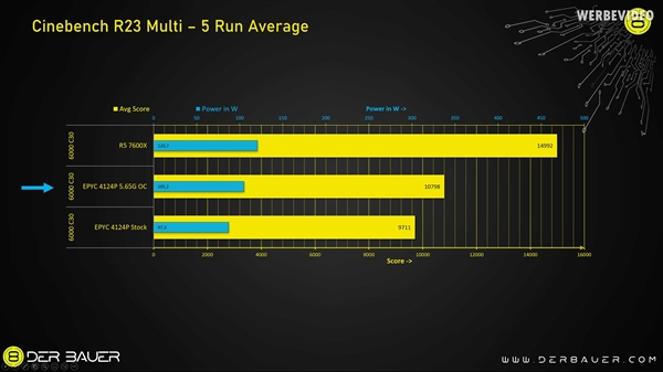 这年头还有4核心CPU！X670主板无缝点亮EPYC 4214P 功耗极低 第3张