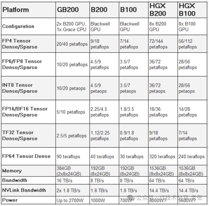 一文搞懂英伟达H100/H200 B100/B200 B200/GB200 HGX/DGX的区别和参数 第2张