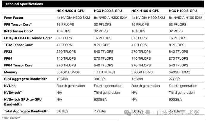 一文搞懂英伟达H100/H200 B100/B200 B200/GB200 HGX/DGX的区别和参数 第6张