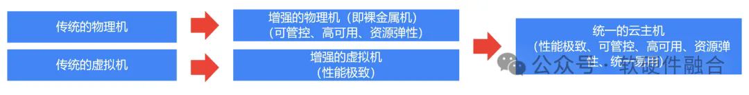 裸金属和物理机是一回事吗? 细聊裸金属服务器和物理机的区别 第6张