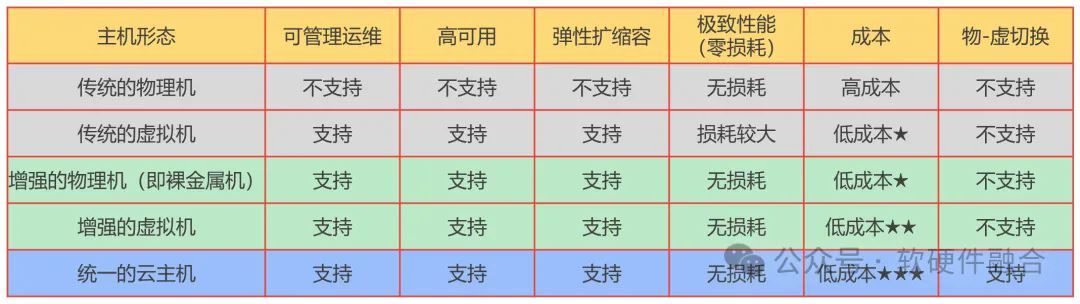 裸金属和物理机是一回事吗? 细聊裸金属服务器和物理机的区别 第7张