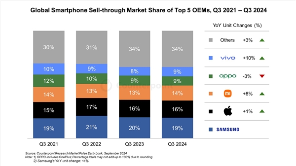 iPhone 16大卖！苹果成9月全球智能手机销量第一 第1张