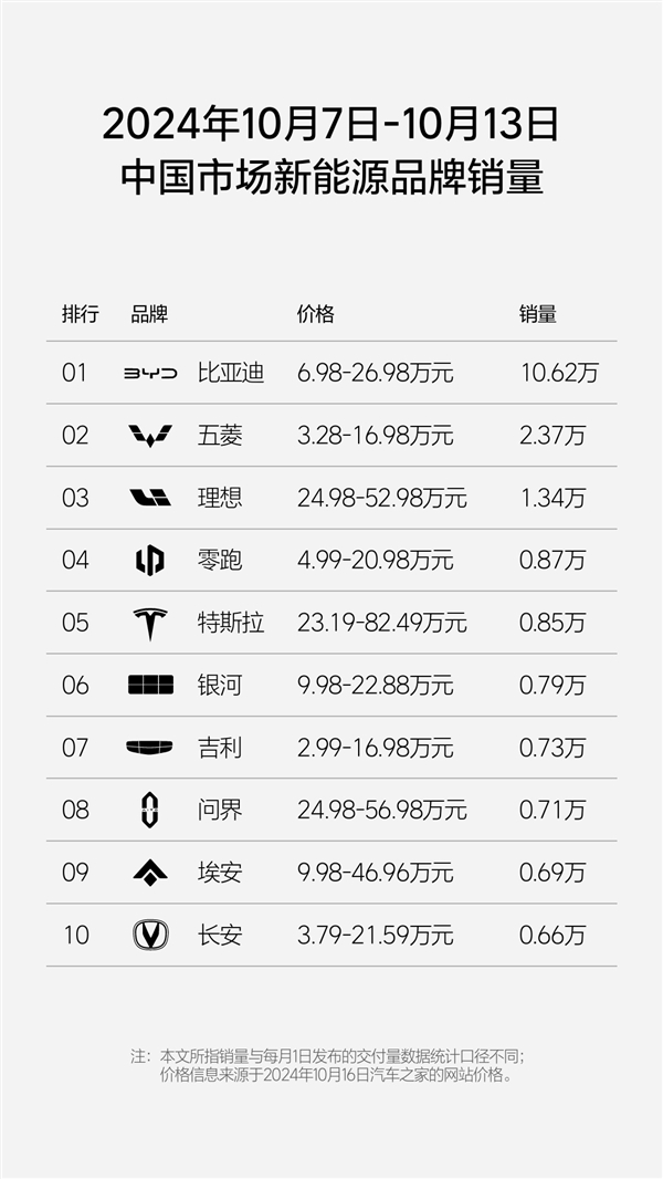 新势力周榜更新：“小理想”零跑年内第三次超越问界 第4张