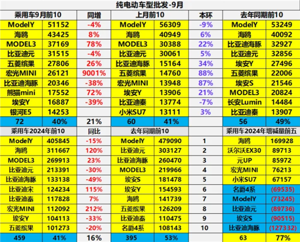 中国销量最高纯电动汽车TOP10出炉：特斯拉两款车杀入前3 第2张