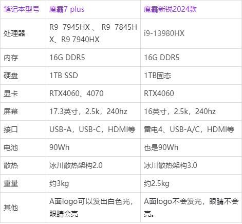 差价500元魔霸新锐2024和魔霸7 Plus该选哪个? ROG游戏本深度评测 第2张